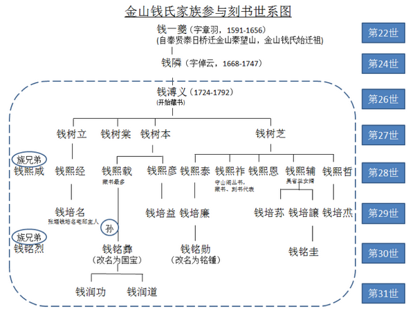 金山钱氏家族参与刻书世系图