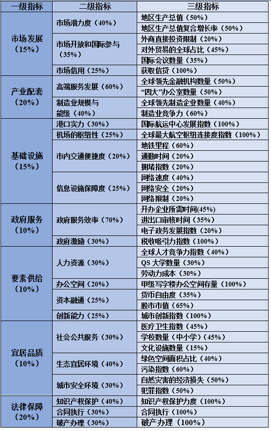 全球城市营商环境指数报告①对标最高标准的指标体系如何构建