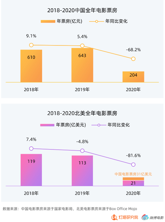 2020中国电影"战报"出炉,204.17亿票房全球第一