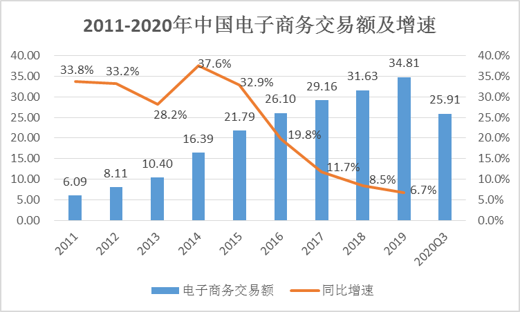 图2 2011-2020年中国电子商务交易额及增速 数据来源:商务部