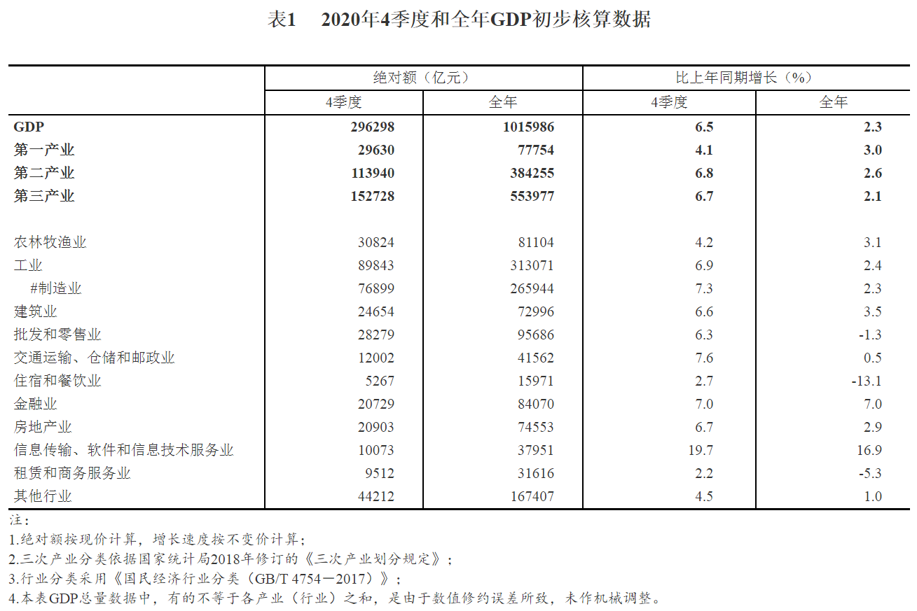 根据有关基础资料和国民经济核算方法,我国2020年四季度和全年国内