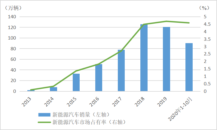 国研中心中国新能源汽车产业要加速补技术短板