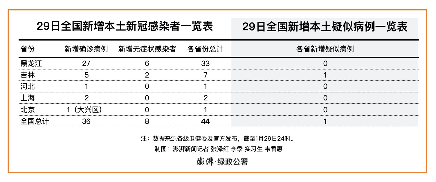 29日全国新增本土新冠感染者44例,河北新增1+0(最新发布)