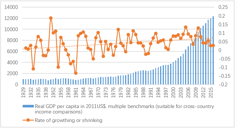 中国人均gdp的增长与收缩 数据来源:maddison project database 2018