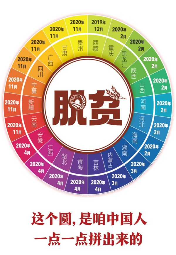 2020年11月23日,贵州省宣布最后9个贫困县退出贫困县序列。至此,国务院扶贫办确定的全国832个贫困县全部脱贫摘帽。这是22个省份宣布贫困县“清零”的时间示意图。 央视新闻供图