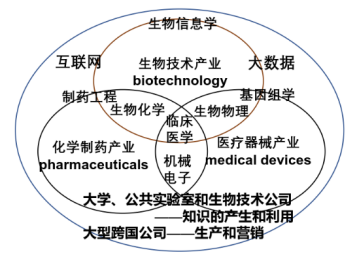 生物医药产业包含的三大产业领域示意 王缉慈