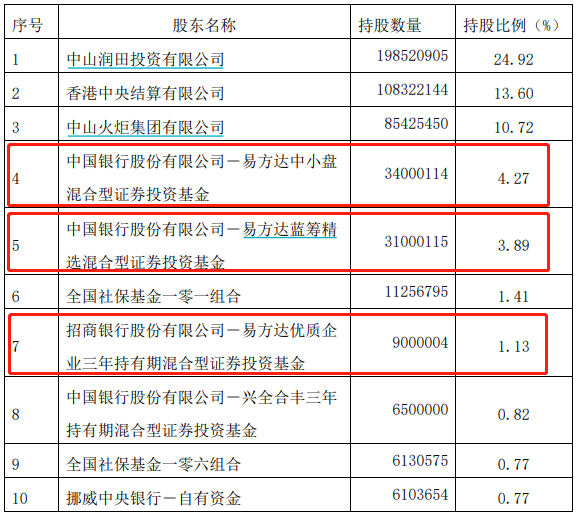 "公募一哥"张坤约31亿元增持中炬高新,合计持股逾9%_牛市点线面_澎湃