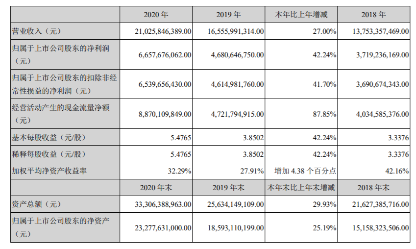 迈瑞医疗去年净利66亿,生命信息与支持业务营收增逾54