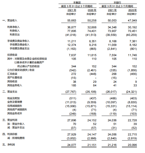 兴业银行2021年一季度部分利润表