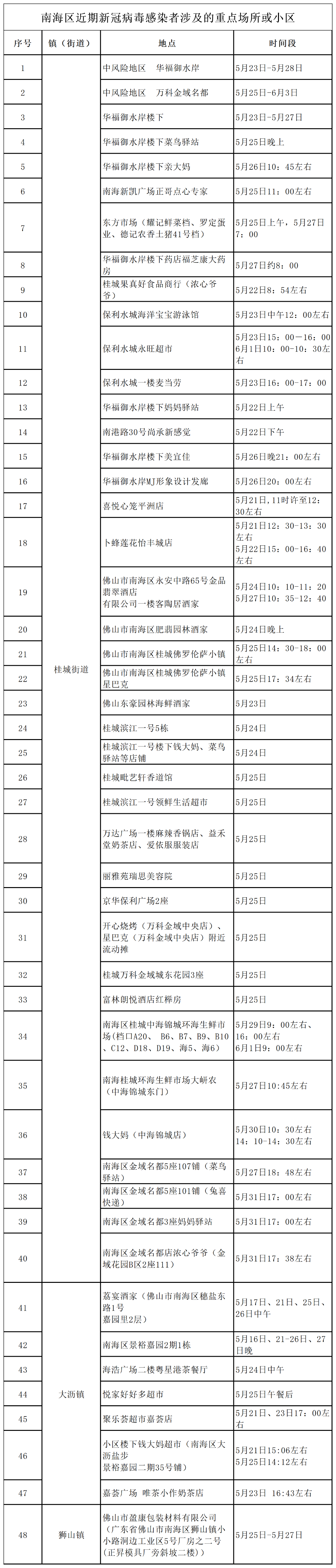 佛山南海区通报近期新冠病毒感染者涉及的重点场所或