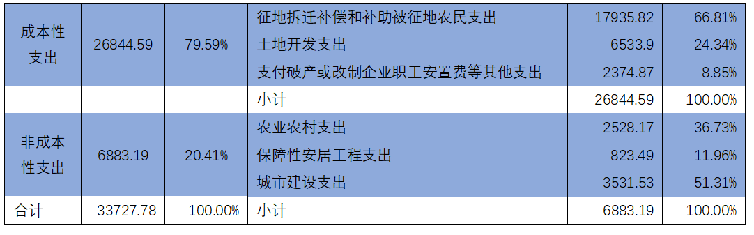 浙江财大|土地出让收入划归税务部门征收背后的思考