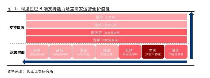 阿里巴巴b端支持能力涵盖商家运营全价值链