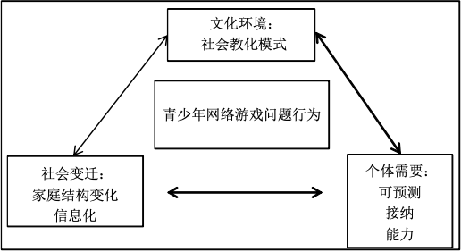 文化-社会-个体三因素模型