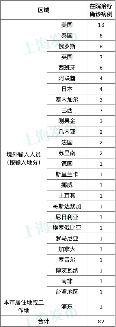 上海新增境外输入确诊1例_上海新增3例本土确诊病例_上海今日确诊和无症状几例