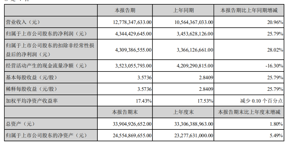 首页>10%公司> 迈瑞医疗2021年半年报主要财务数据迈瑞医疗成立于1991