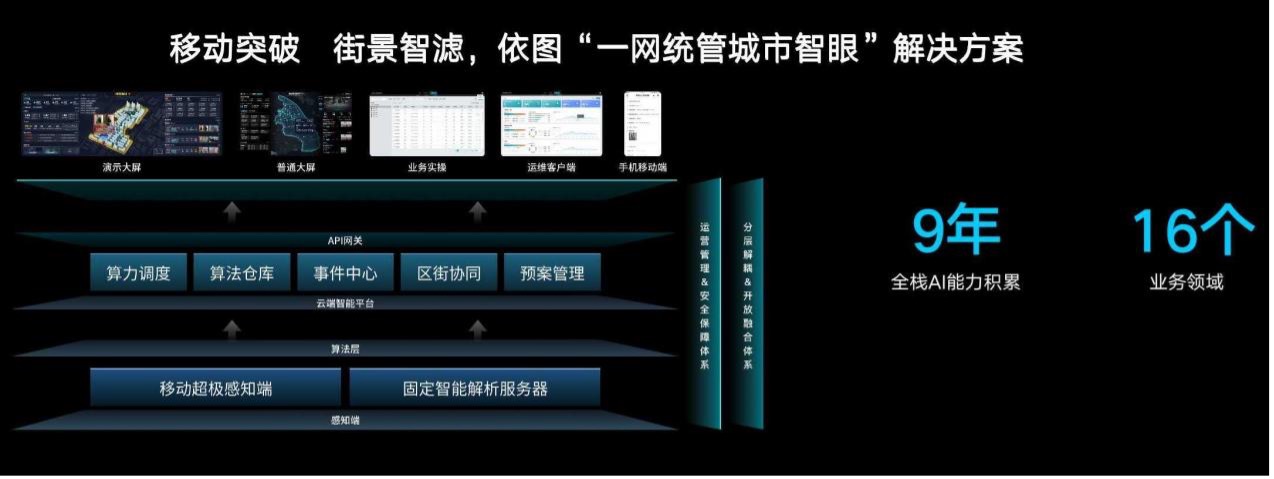 其能覆盖城市治理的16大业务领域,50多个场景下的1000多种体征,大到