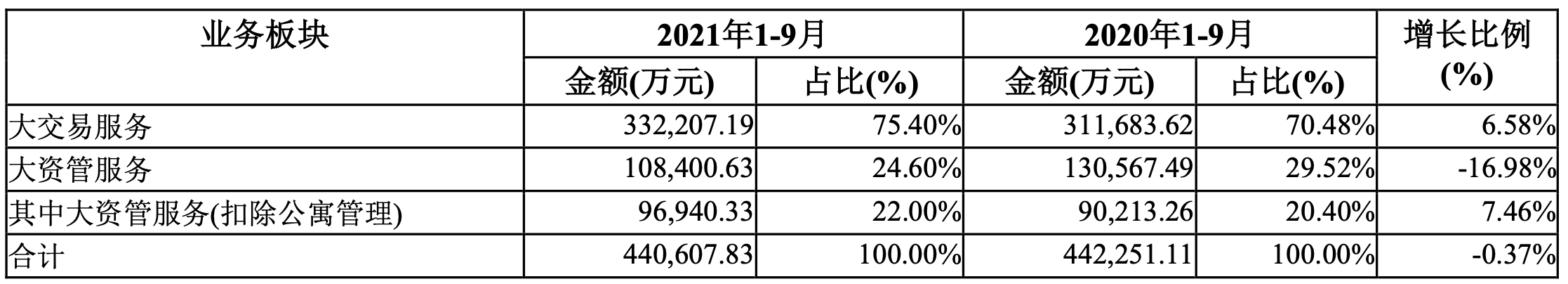 世联行:前9个月营收44亿元,3031亿代理销售额未结算_地产界_澎湃新闻