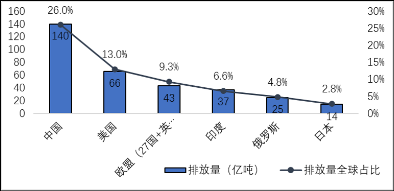 2019年全球温室气体排放量及占比 数据来源:赛迪工经所整理,2021