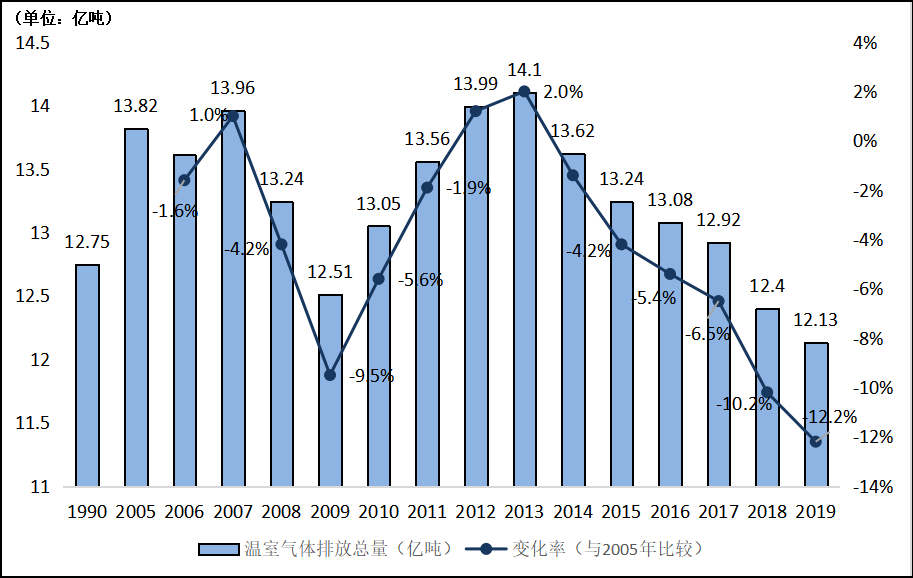 图1 1990-2019年日本温室气体排放量变化情况 数据来源:日本