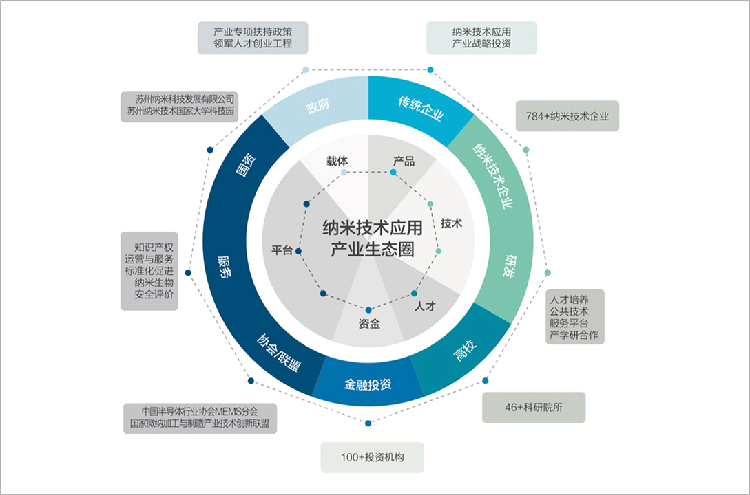 生态圈 资料来源:苏州纳米城官网园区作为提高产业创新能力的政策