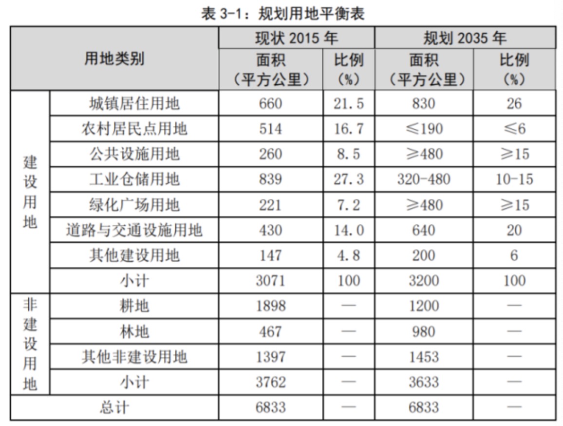 上海市城市总体规划(2017-2035)所列规划用地平衡表,其中工业仓储用地