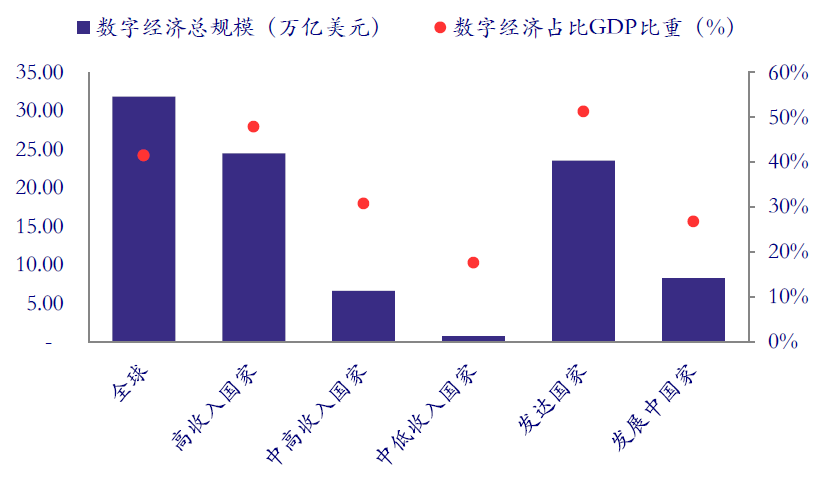 数字经济规模与增长分化(2019年 资料来源:中国银河证券研究院(2020)