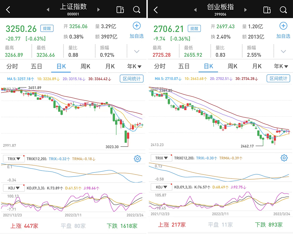 受隔夜外围市场的影响,a股三大股指3月24日集体低开,早盘低位震荡