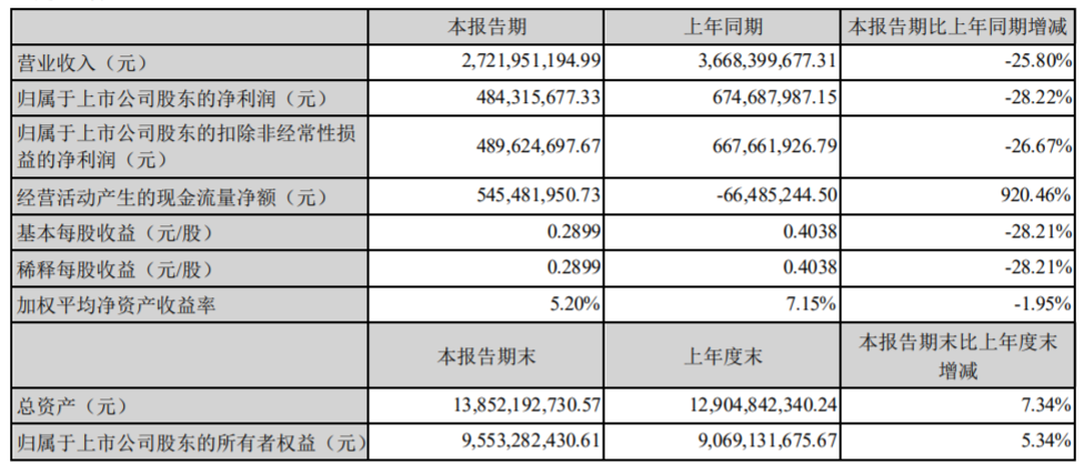 以岭药业一季度净利跌逾28去年四成营收来自呼吸系统产品