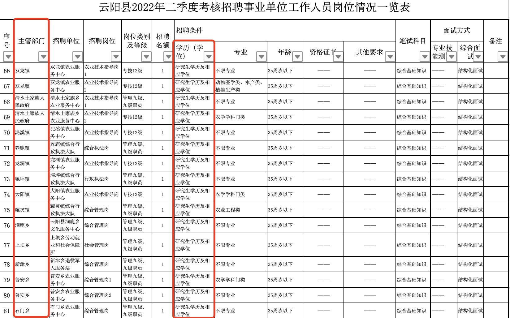 《云阳县2022年二季度考核招聘事业单位工作人员岗位情况一览表》显示