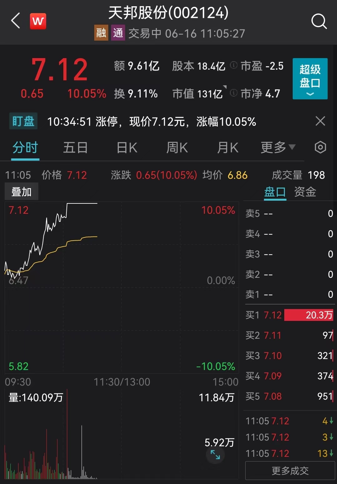 6月16日,天邦股份一度涨停领涨猪肉股