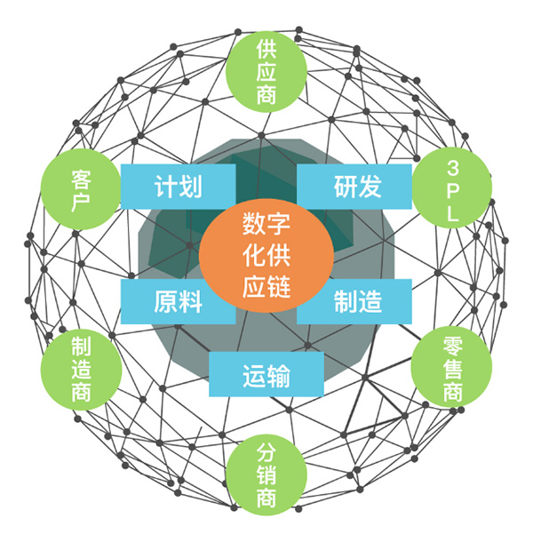 持续提升制造企业供应链协同与管理能力,向工业电商转型:以工业企业为