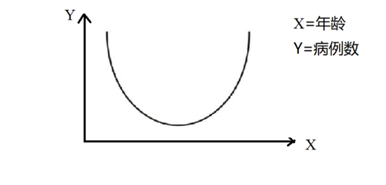 u型发病率曲线示意图