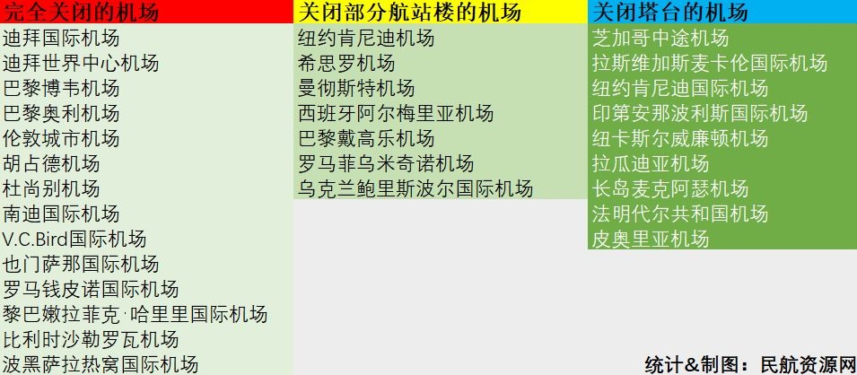 全球航空航班停飞逐渐加剧：超70家航空公司已停飞