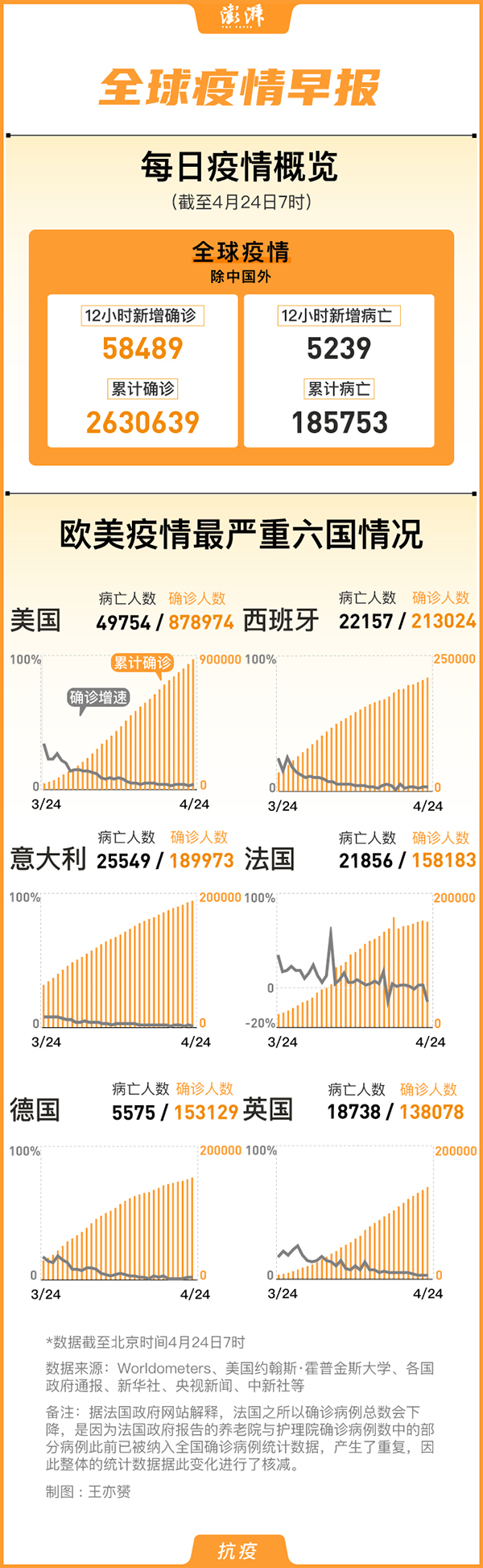 全球疫情早报｜国外确诊破263万例