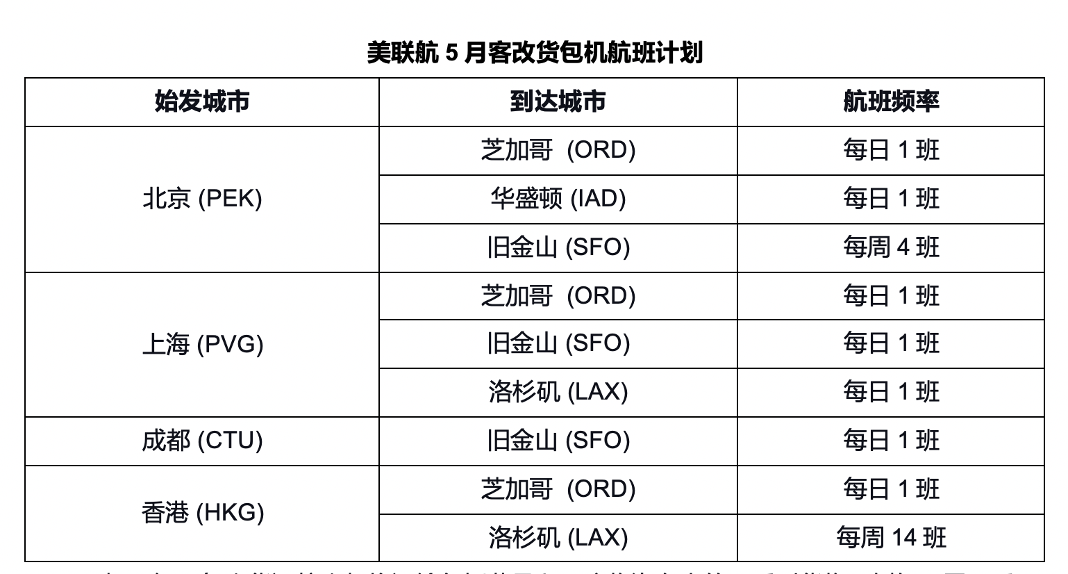 美联航增加中美间客改货包机航班保障两地物资运输畅通