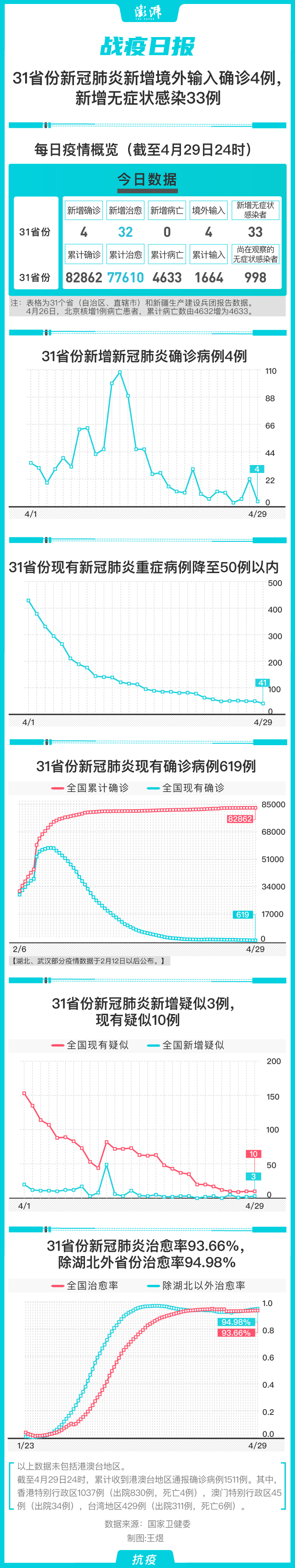 31省份新增境外输入4例、无症状感染33例