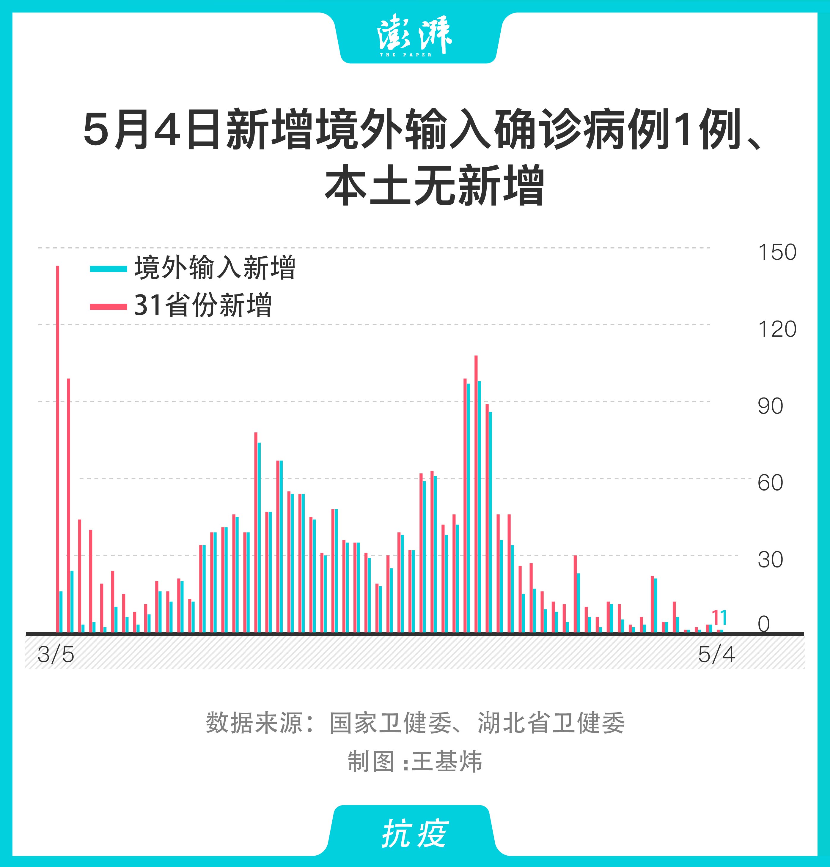 新冠肺炎境外输入病例5月4日新增1例累计1676例