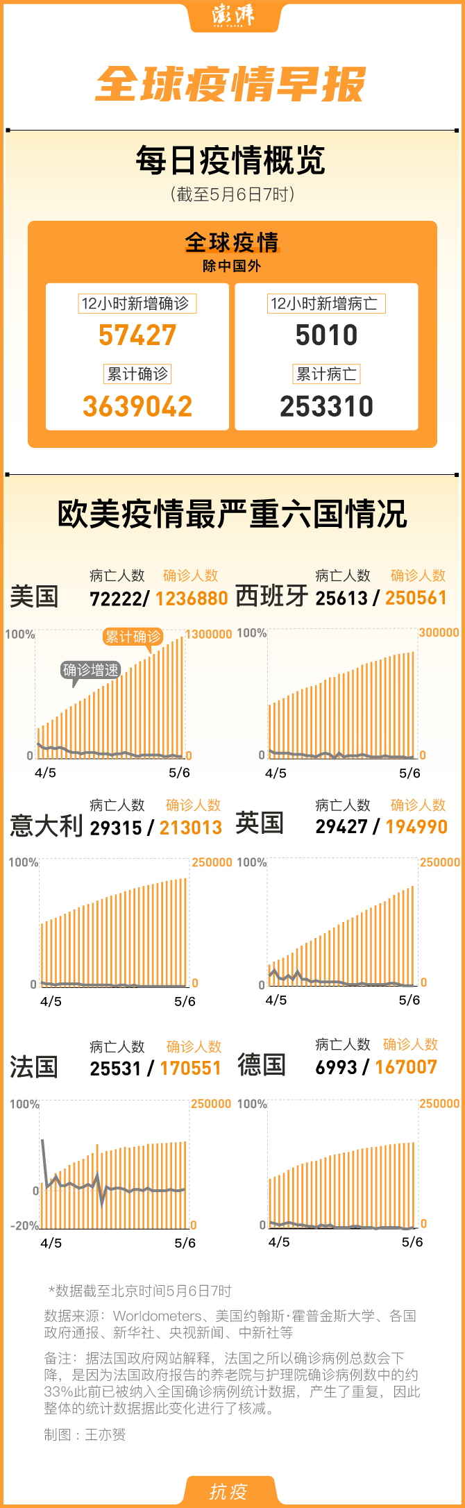 全球疫情早报｜国外确诊363万例