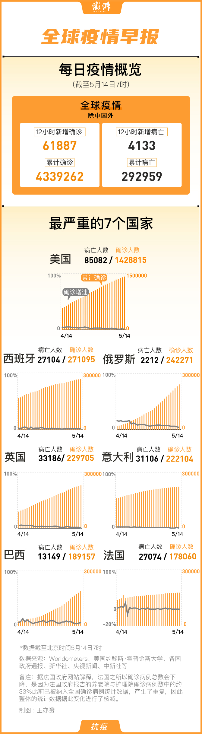 全球疫情早报｜国外累积确诊433万例