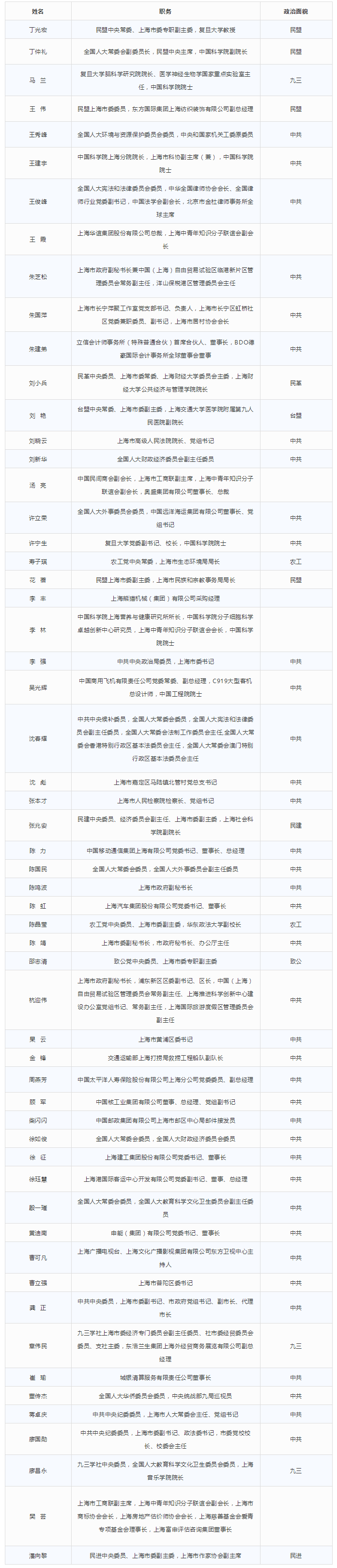在沪全国人大代表今天抵京来看上海代表团的名单