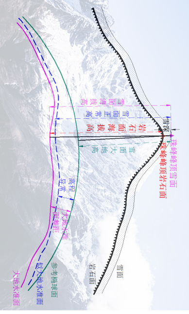 珠峰咋有4个高度？