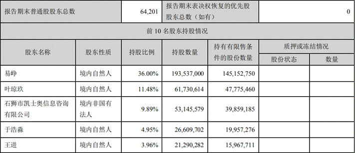 00;持股比例超过5%的股东为叶琼玖,凯士奥,持股比例分别为11.48%和9.