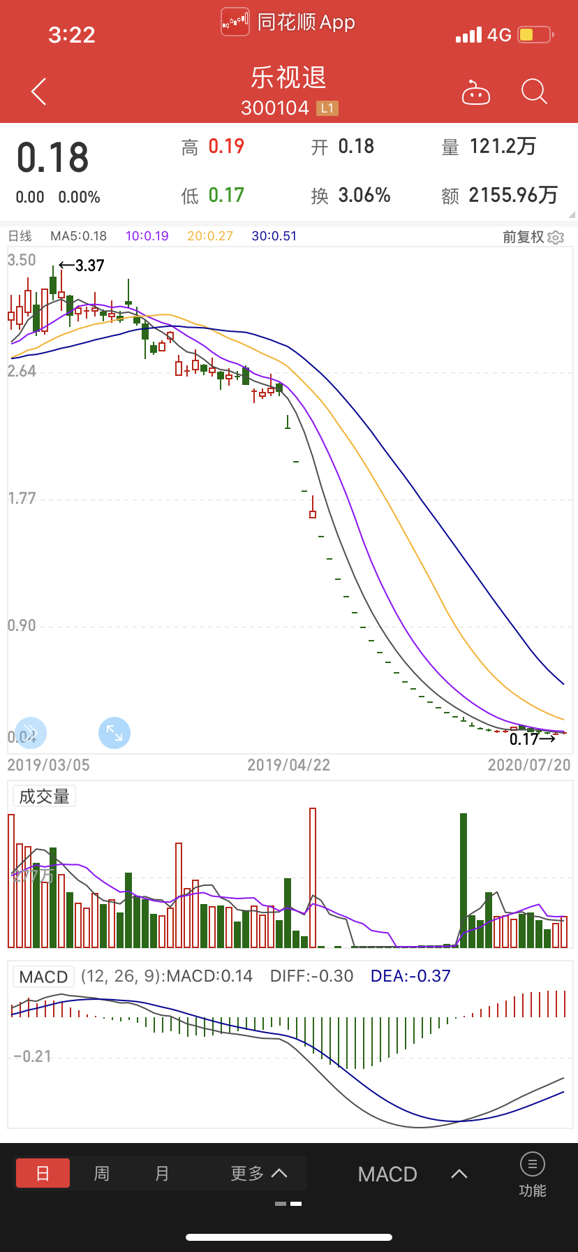 乐视网：明日摘牌，股价不到两毛钱，不能再上市