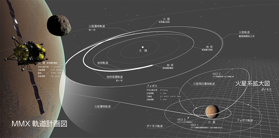 "火星卫星探索"(mmx)轨道设计mmx项目目前已经进入实际开发阶段,硬件