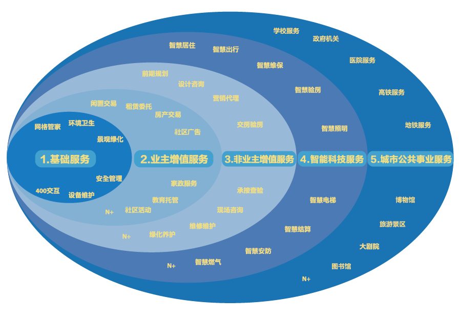 五大业务板块全业态服务管理体系