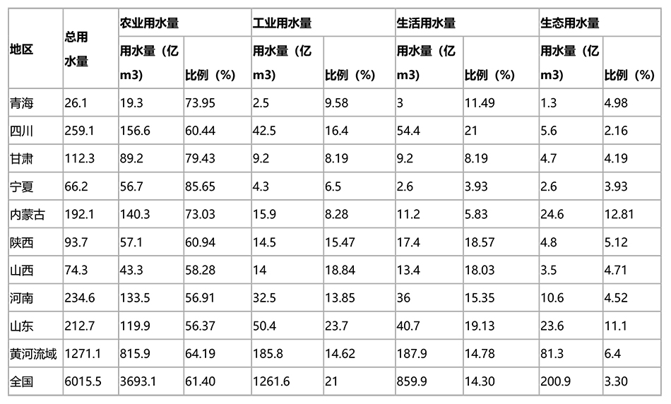 黄河治理丨黄河流域为何节水难,该如何节约用水