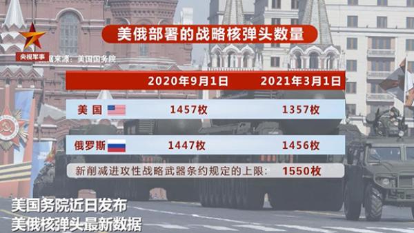 美俄战略核弹头数量公布美国1357枚俄罗斯1456枚