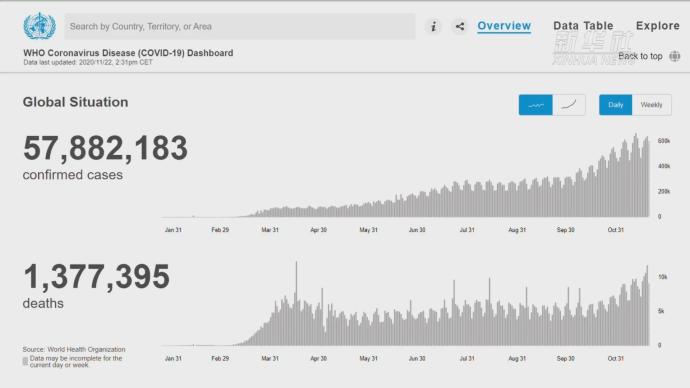 WHO: 全球累計新冠確診病例達(dá)57882183例