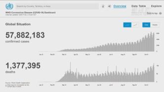 WHO: 全球累计新冠确诊病例达57882183例