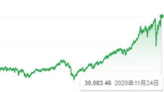 美股道琼斯指数首次突破30000点，创历史新高